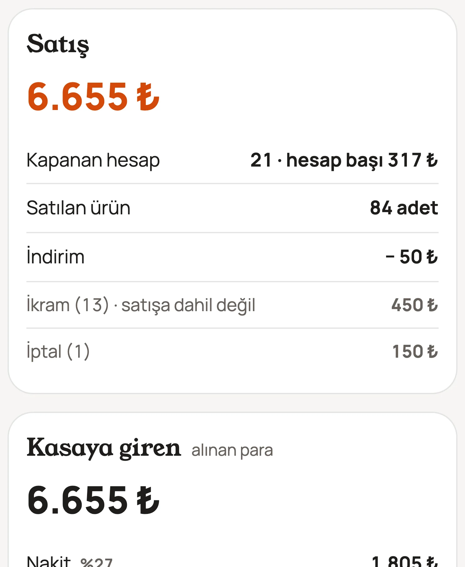 Rapor ekranı: bugünün satışı, kapanan hesap, satılan ürün, ikram ve iptal; kasaya giren nakit ve kart